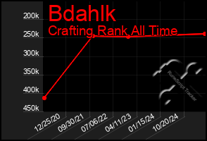 Total Graph of Bdahlk