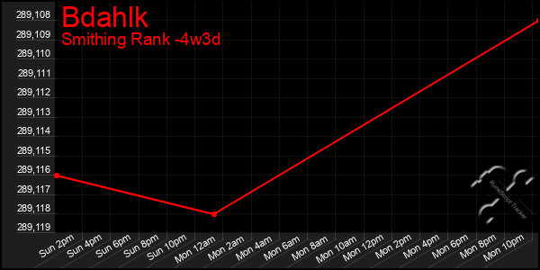 Last 31 Days Graph of Bdahlk