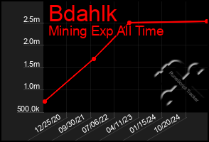 Total Graph of Bdahlk