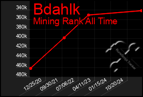 Total Graph of Bdahlk
