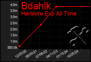 Total Graph of Bdahlk