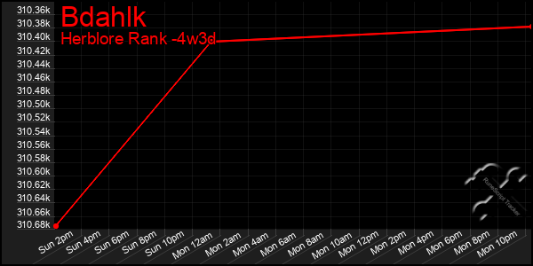 Last 31 Days Graph of Bdahlk