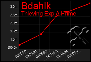 Total Graph of Bdahlk
