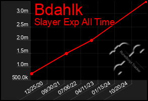 Total Graph of Bdahlk