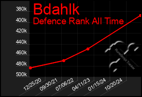 Total Graph of Bdahlk