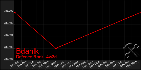 Last 31 Days Graph of Bdahlk
