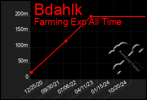 Total Graph of Bdahlk