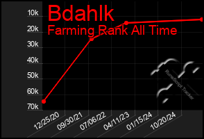 Total Graph of Bdahlk