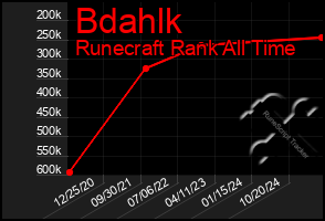 Total Graph of Bdahlk