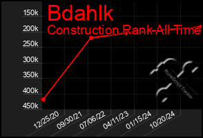 Total Graph of Bdahlk