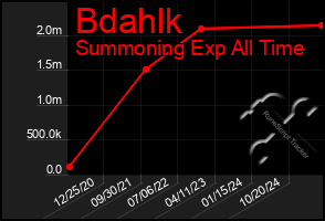 Total Graph of Bdahlk