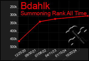 Total Graph of Bdahlk