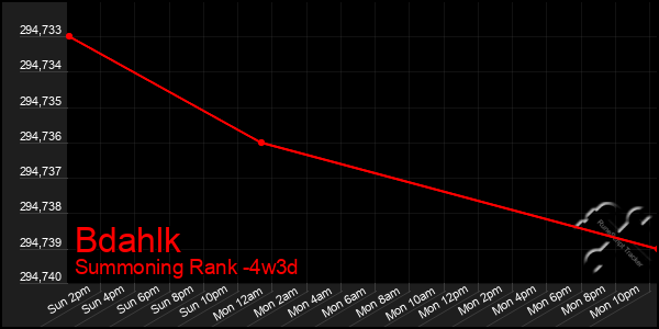 Last 31 Days Graph of Bdahlk