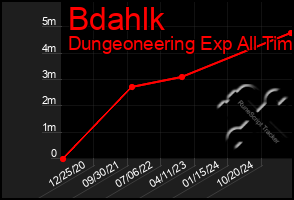 Total Graph of Bdahlk