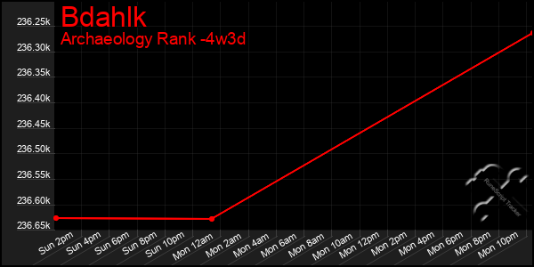 Last 31 Days Graph of Bdahlk