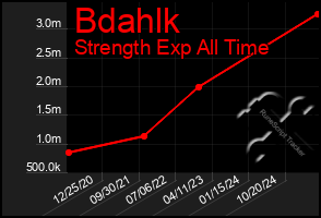 Total Graph of Bdahlk