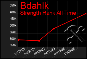 Total Graph of Bdahlk
