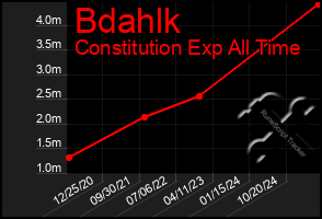 Total Graph of Bdahlk