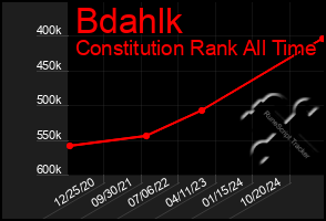 Total Graph of Bdahlk