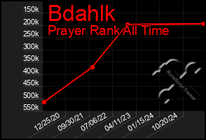 Total Graph of Bdahlk