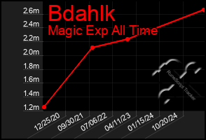Total Graph of Bdahlk