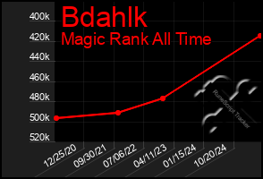 Total Graph of Bdahlk
