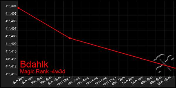 Last 31 Days Graph of Bdahlk