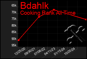 Total Graph of Bdahlk