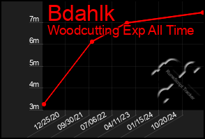 Total Graph of Bdahlk