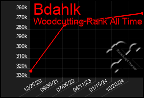 Total Graph of Bdahlk