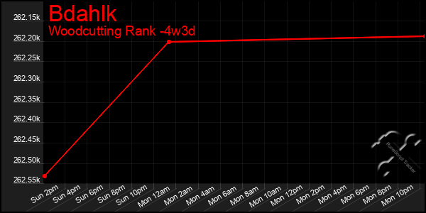 Last 31 Days Graph of Bdahlk