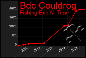 Total Graph of Bdc Couldrog