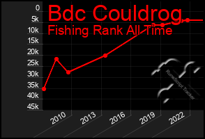 Total Graph of Bdc Couldrog