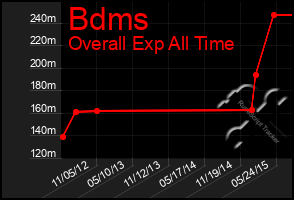 Total Graph of Bdms