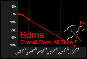 Total Graph of Bdms