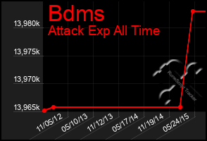 Total Graph of Bdms