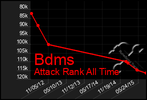 Total Graph of Bdms