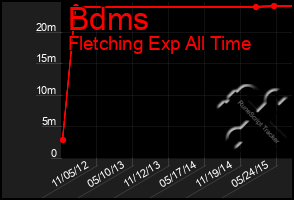 Total Graph of Bdms