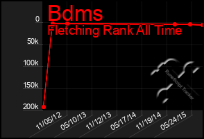 Total Graph of Bdms