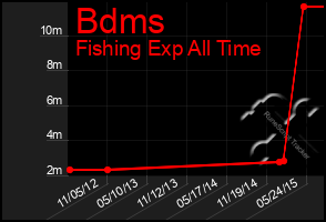 Total Graph of Bdms