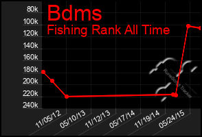 Total Graph of Bdms