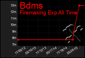 Total Graph of Bdms