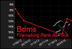 Total Graph of Bdms