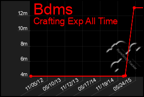 Total Graph of Bdms