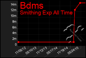 Total Graph of Bdms