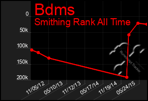 Total Graph of Bdms