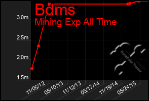 Total Graph of Bdms