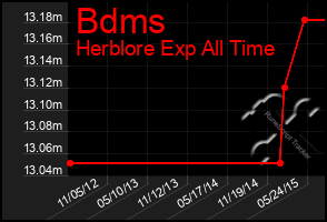 Total Graph of Bdms