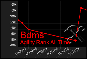 Total Graph of Bdms