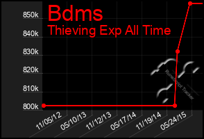 Total Graph of Bdms